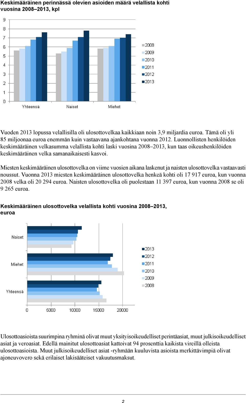 Luonnollisten henkilöiden keskimääräinen velkasumma velallista kohti laski vuosina 2008 2013, kun taas oikeushenkilöiden keskimääräinen velka samanaikaisesti kasvoi.