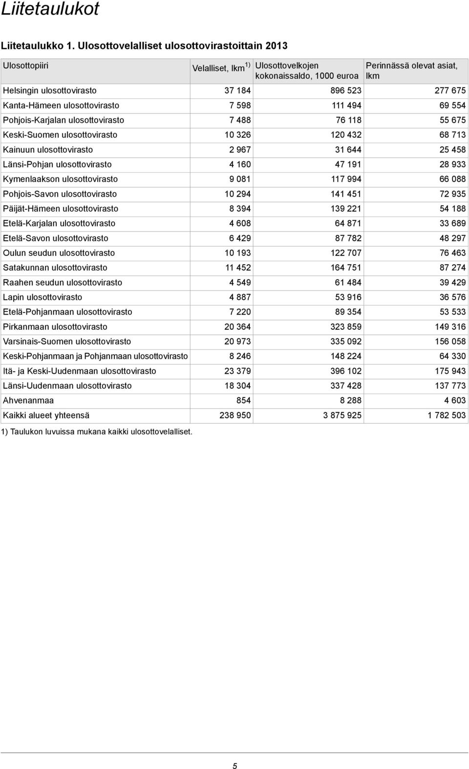 ulosottovirasto Länsi-Pohjan ulosottovirasto Kymenlaakson ulosottovirasto Pohjois-Savon ulosottovirasto Päijät-Hämeen ulosottovirasto Etelä-Karjalan ulosottovirasto Etelä-Savon ulosottovirasto Oulun