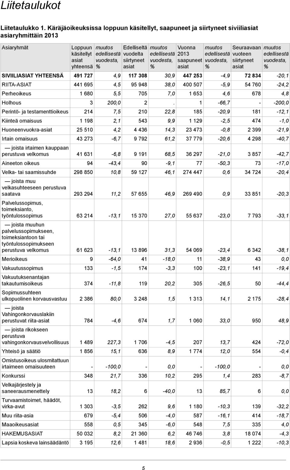 Huoneenvuokra Irtain omaisuus joista irtaimen kauppaan perustuva velkomus Aineeton oikeus Velka tai saamissuhde joista muu velkasuhteeseen perustuva saatava Palvelussopimus, toimeksianto,