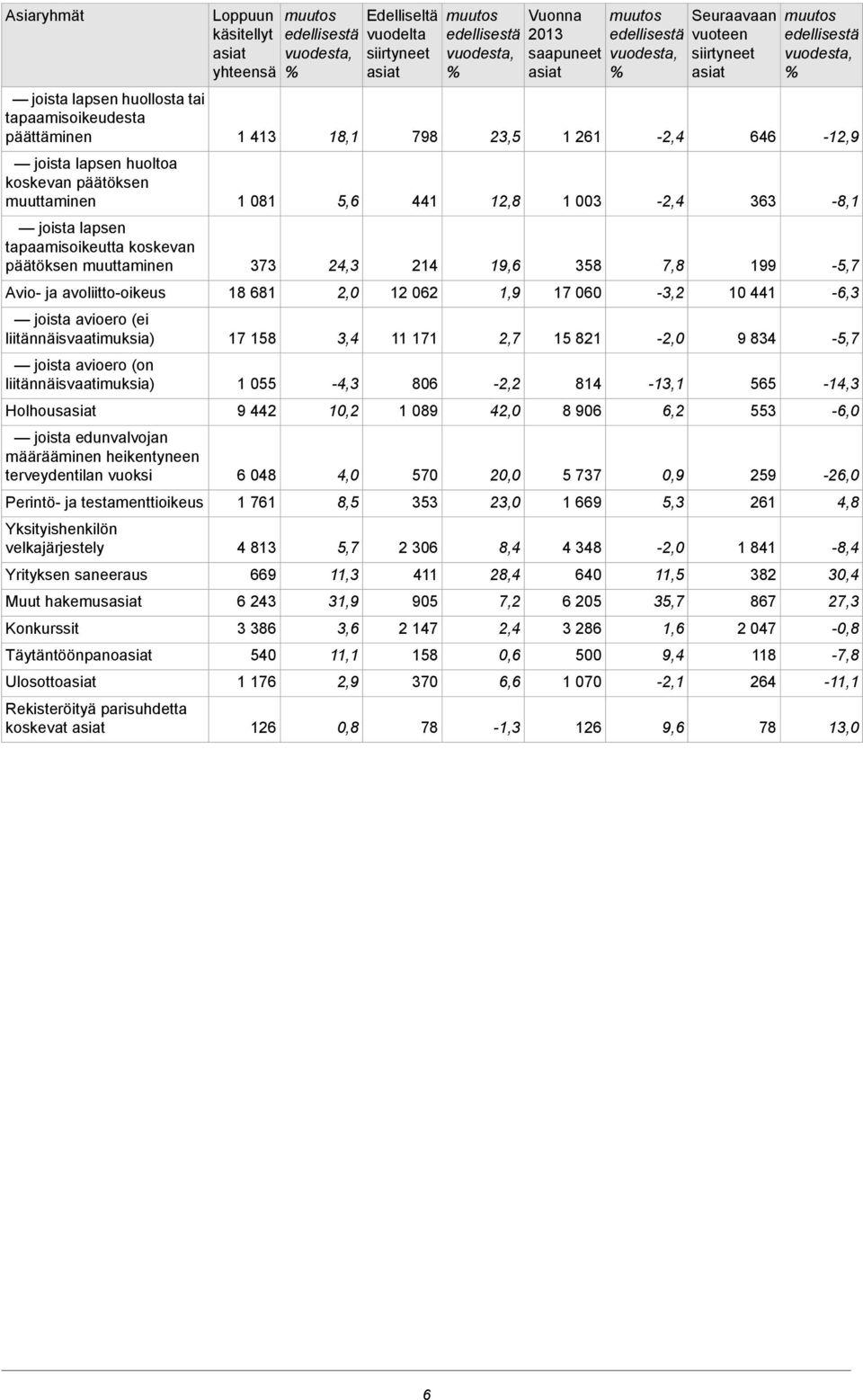 testamenttioikeus Yksityishenkilön velkajärjestely Yrityksen saneeraus Muut hakemus Konkurssit Täytäntöönpano Ulosotto Rekisteröityä parisuhdetta koskevat Loppuun käsitellyt yhteensä 1 413 1 081 373