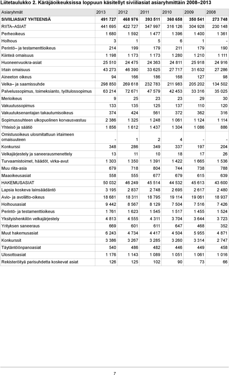 695 422 727 347 997 316 126 304 928 230 148 Perheoikeus 1 680 1 592 1 477 1 396 1 400 1 361 Holhous 3 1 5 6 1 Perintö ja testamenttioikeus 214 199 179 211 179 190 Kiinteä omaisuus 1 198 1 173 1 173 1