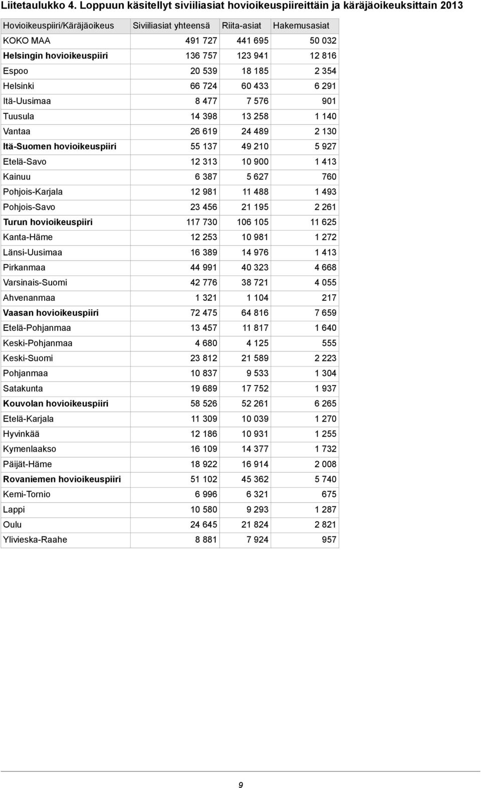 757 123 941 12 816 Espoo 20 539 18 185 2 354 Helsinki 66 724 60 433 6 291 ItäUusimaa 8 477 7 576 901 Tuusula 14 398 13 258 1 140 Vantaa 26 619 24 489 2 130 ItäSuomen hovioikeuspiiri 55 137 49 210 5