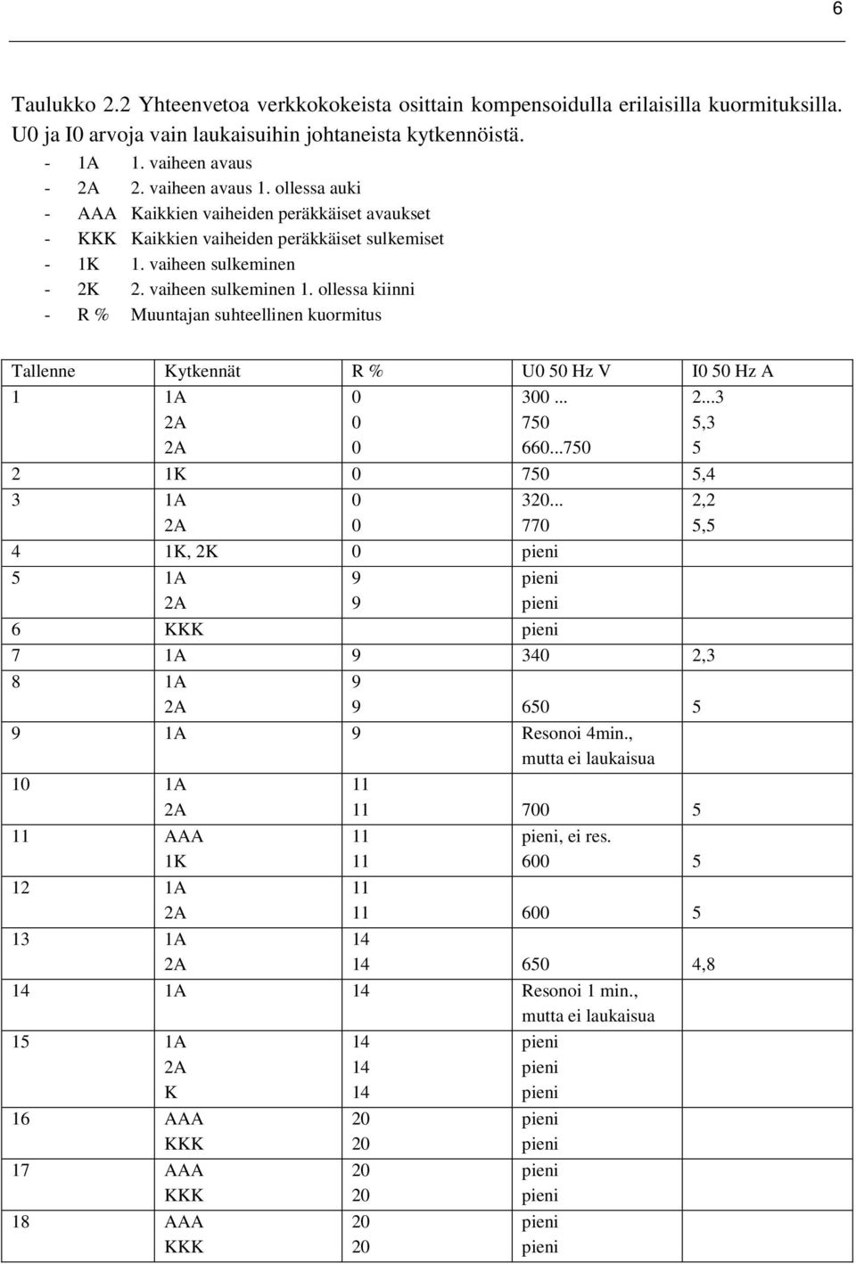 ollessa kiinni - R % Muuntajan suhteellinen kuormitus Tallenne Kytkennät R % U 5 Hz V I 5 Hz A 1 1A 3... 75 66...75 2 1K 75 5,4 3 1A 32.