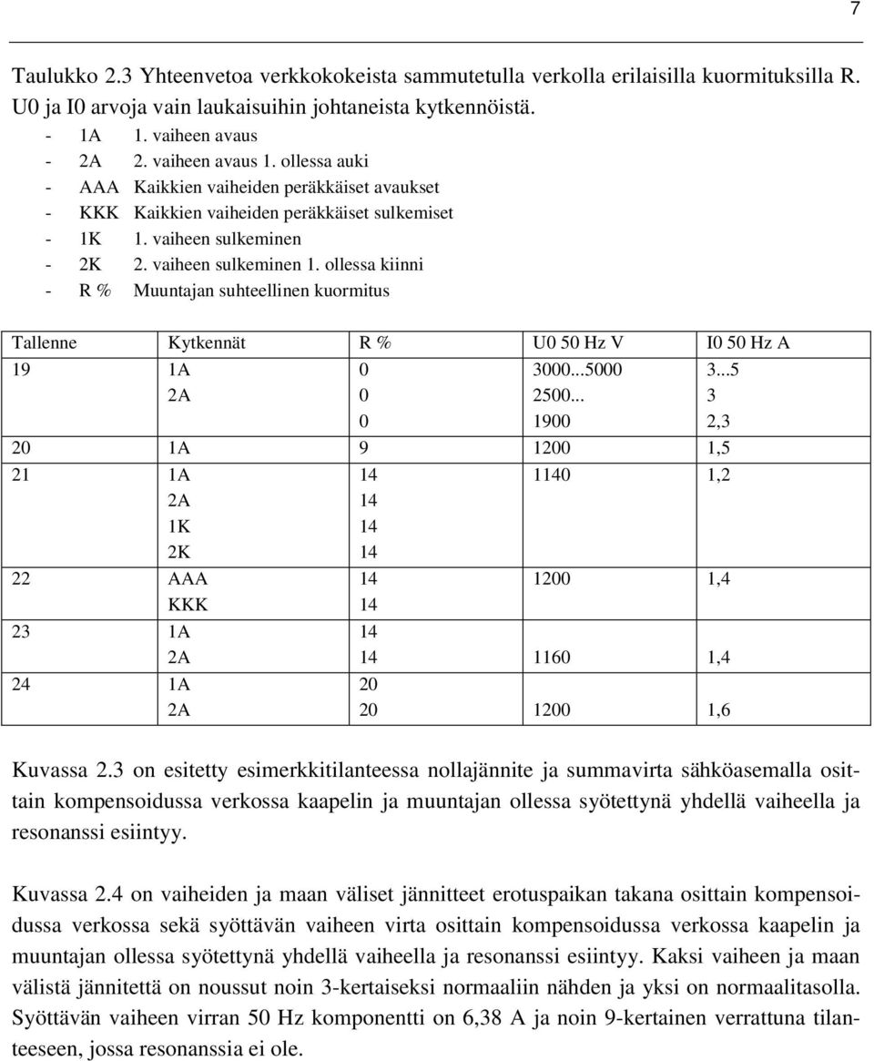 ollessa kiinni - R % Muuntajan suhteellinen kuormitus Tallenne Kytkennät R % U 5 Hz V I 5 Hz A 19 1A 3...5 25... 19 2 1A 9 12 1,5 21 1A 1K 2K 14 14 14 14 114 1,2 22 AAA KKK 23 1A 24 1A 3.