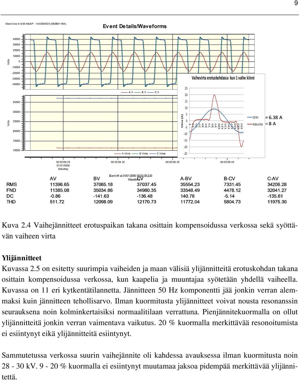 Kuvassa on 11 eri kytkentätilannetta. Jännitteen 5 Hz komponentti jää jonkin verran alemmaksi kuin jännitteen tehollisarvo.