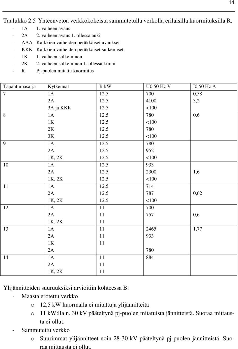 ollessa kiinni - R Pj-puolen mitattu kuormitus Tapahtumasarja Kytkennät R kw U 5 Hz V I 5 Hz A 7 1A 3A ja KKK 8 1A 1K 2K 3K 9 1A 1K, 2K 1 1A 1K, 2K 11 1A 1K, 2K 12 1A 1K, 2K 13 1A 1K 14 1A 1K, 2K 12.