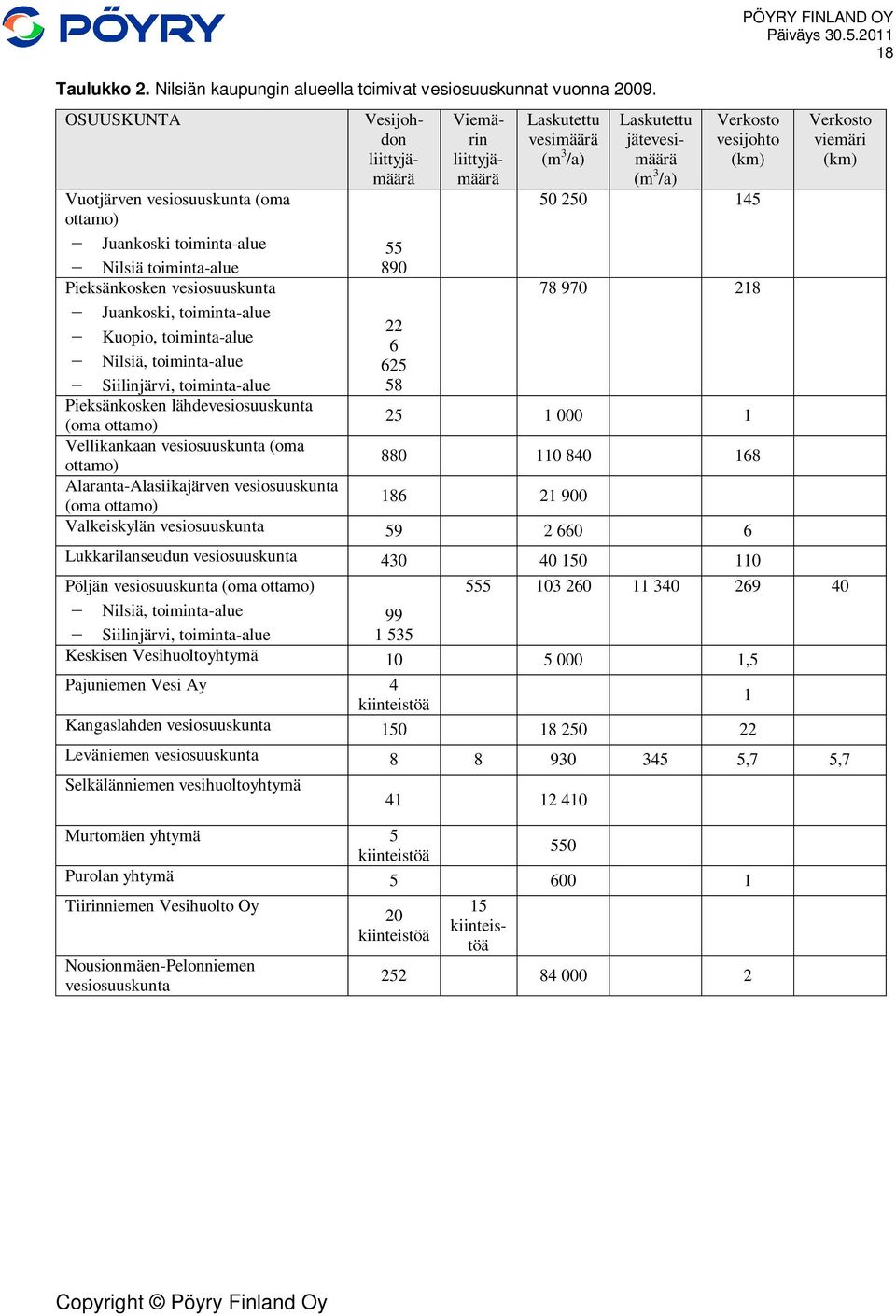 Siilinjärvi, toiminta-alue Pieksänkosken lähdevesiosuuskunta (oma ottamo) Vellikankaan vesiosuuskunta (oma ottamo) Alaranta-Alasiikajärven vesiosuuskunta (oma ottamo) 55 890 22 6 625 58 Vesijohdon