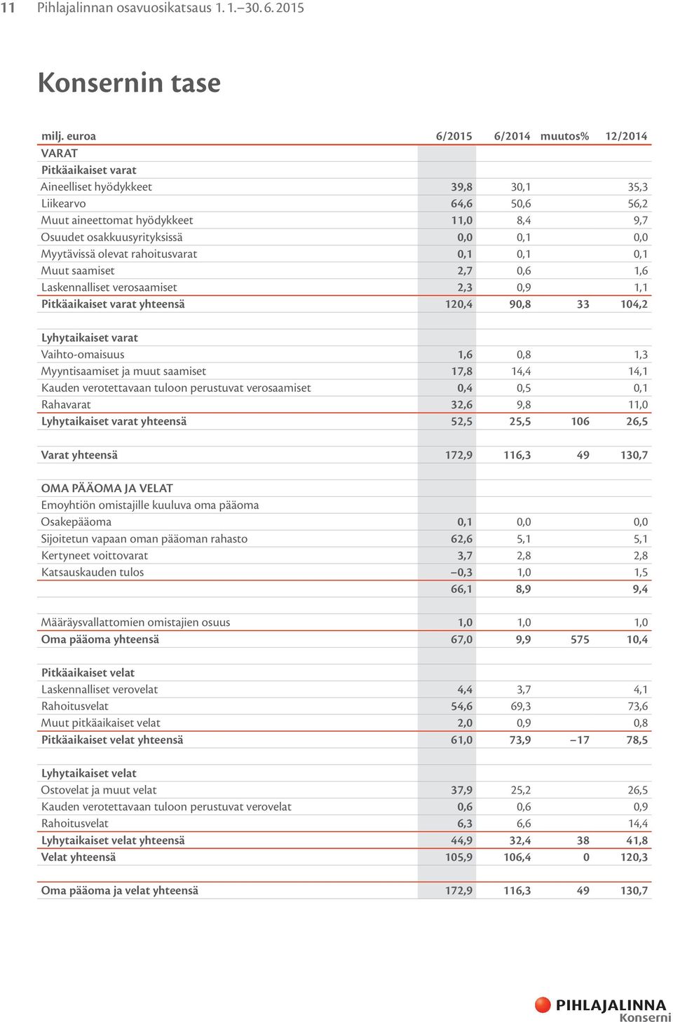 0,1 0,0 Myytävissä olevat rahoitusvarat 0,1 0,1 0,1 Muut saamiset 2,7 0,6 1,6 Laskennalliset verosaamiset 2,3 0,9 1,1 Pitkäaikaiset varat yhteensä 120,4 90,8 33 104,2 Lyhytaikaiset varat