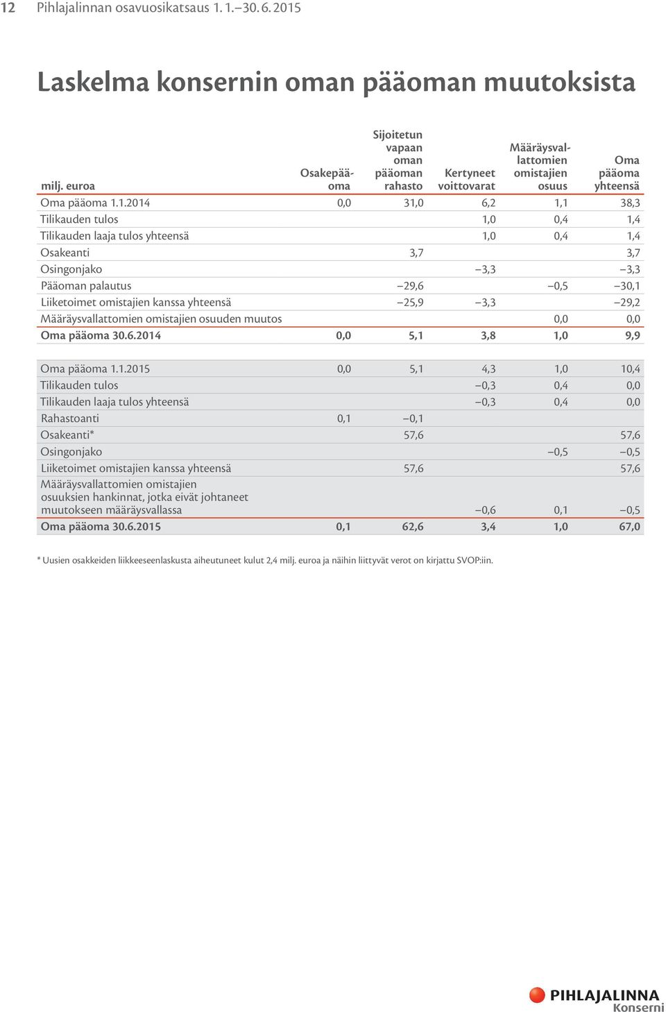 yhteensä 25,9 3,3 29,2 Määräysvallattomien omistajien osuuden muutos 0,0 0,0 Oma pääoma 30.6.2014