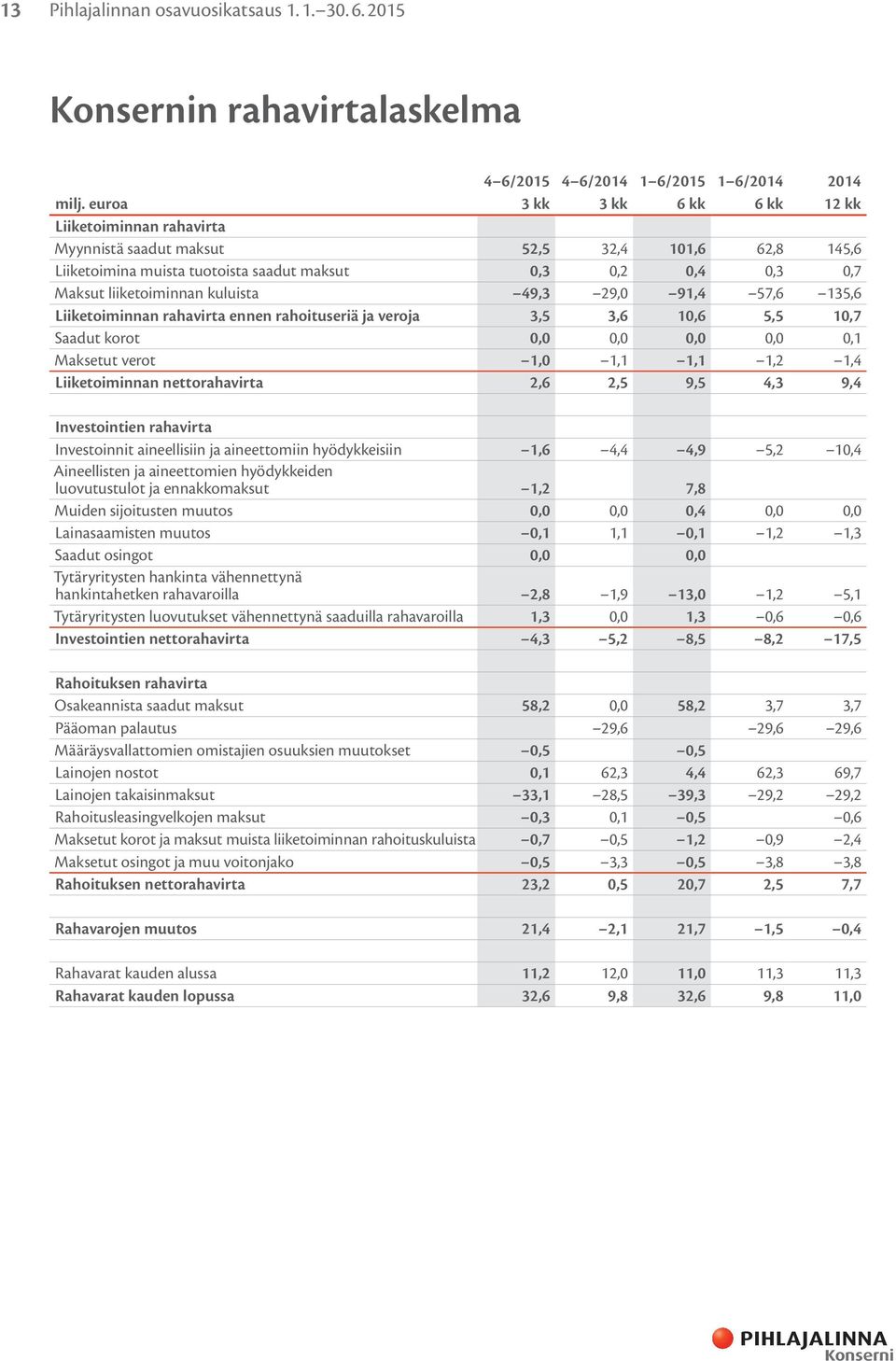 kuluista 49,3 29,0 91,4 57,6 135,6 Liiketoiminnan rahavirta ennen rahoituseriä ja veroja 3,5 3,6 10,6 5,5 10,7 Saadut korot 0,0 0,0 0,0 0,0 0,1 Maksetut verot 1,0 1,1 1,1 1,2 1,4 Liiketoiminnan