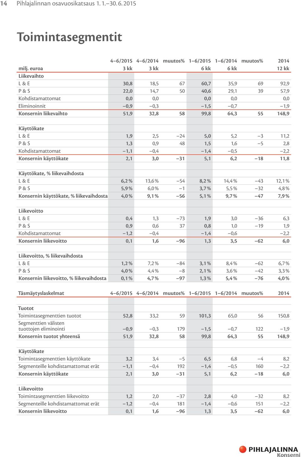 liikevaihto 51,9 32,8 58 99,8 64,3 55 148,9 Käyttökate L & E 1,9 2,5 24 5,0 5,2 3 11,2 P & S 1,3 0,9 48 1,5 1,6 5 2,8 Kohdistamattomat 1,1 0,4 1,4 0,5 2,2 n käyttökate 2,1 3,0 31 5,1 6,2 18 11,8