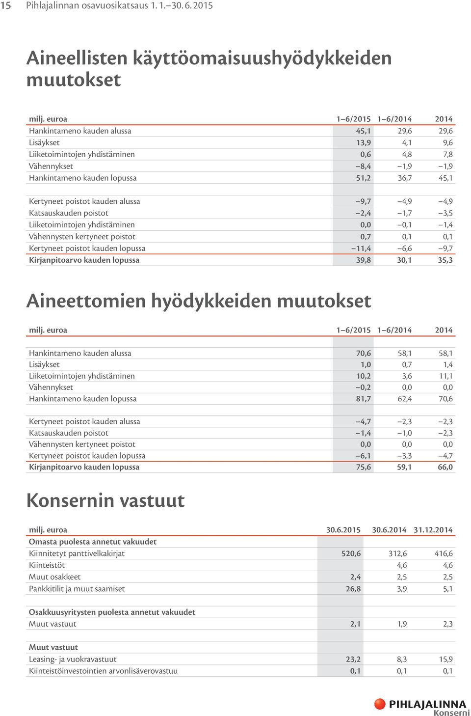 45,1 Kertyneet poistot kauden alussa 9,7 4,9 4,9 Katsauskauden poistot 2,4 1,7 3,5 Liiketoimintojen yhdistäminen 0,0 0,1 1,4 Vähennysten kertyneet poistot 0,7 0,1 0,1 Kertyneet poistot kauden lopussa