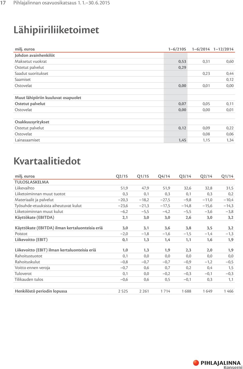 kuuluvat osapuolet Ostetut palvelut 0,07 0,05 0,11 Ostovelat 0,00 0,00 0,01 Osakkuusyritykset Ostetut palvelut 0,12 0,09 0,22 Ostovelat 0,08 0,06 Lainasaamiset 1,45 1,15 1,34 Kvartaalitiedot milj.