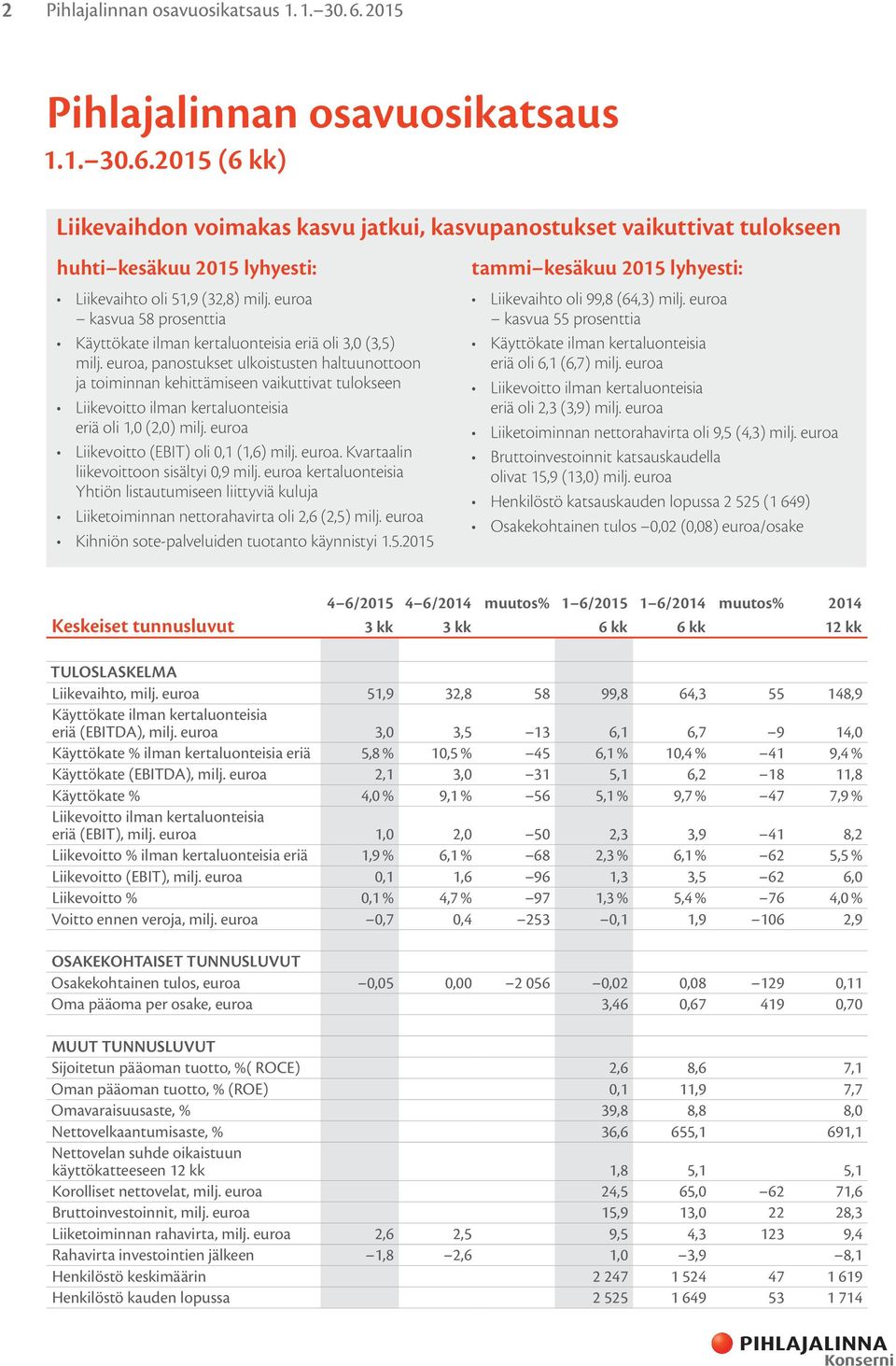 euroa, panostukset ulkoistusten haltuunottoon ja toiminnan kehittämiseen vaikuttivat tulokseen Liikevoitto ilman kertaluonteisia eriä oli 1,0 (2,0) milj. euroa Liikevoitto (EBIT) oli 0,1 (1,6) milj.