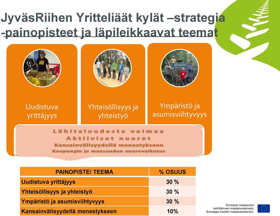 PAINOPISTE/ TEEMA % OSUUS Uudistuva yrittäjyys 30 % Yhteisöllisyys ja