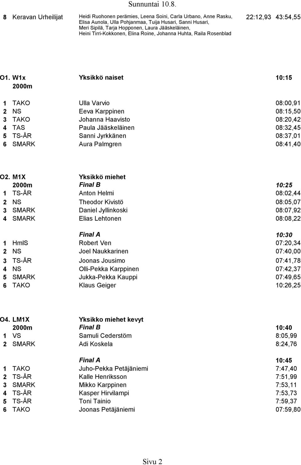 W1x Yksikkö naiset 10:15 1 TAKO Ulla Varvio 08:00,91 2 NS Eeva Karppinen 08:15,50 3 TAKO Johanna Haavisto 08:20,42 4 TAS Paula Jääskeläinen 08:32,45 5 TS-ÅR Sanni Jyrkkänen 08:37,01 6 SMARK Aura