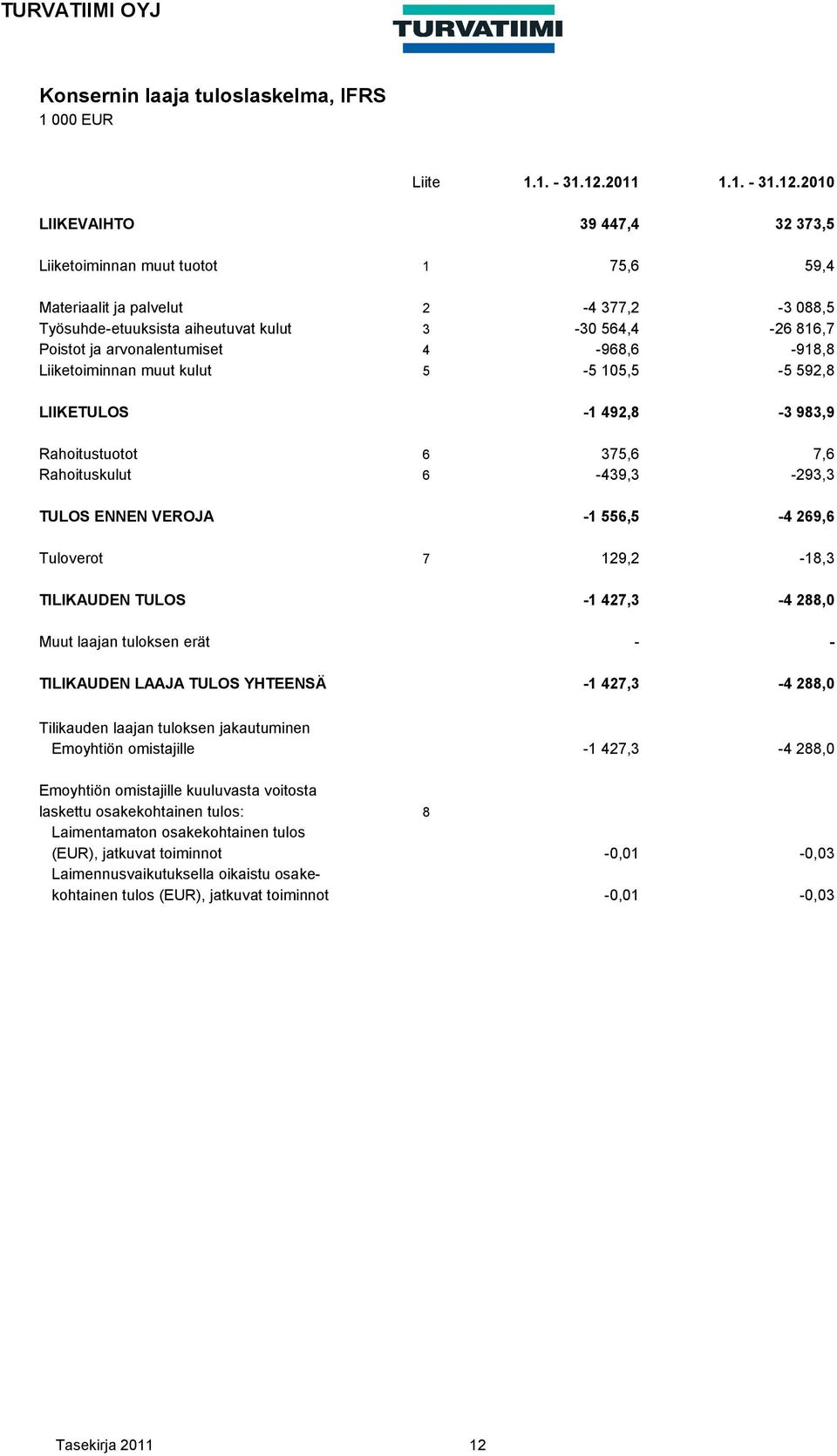 2010 LIIKEVAIHTO 39 447,4 32 373,5 Liiketoiminnan muut tuotot 1 75,6 59,4 Materiaalit ja palvelut 2-4 377,2-3 088,5 Työsuhde-etuuksista aiheutuvat kulut 3-30 564,4-26 816,7 Poistot ja