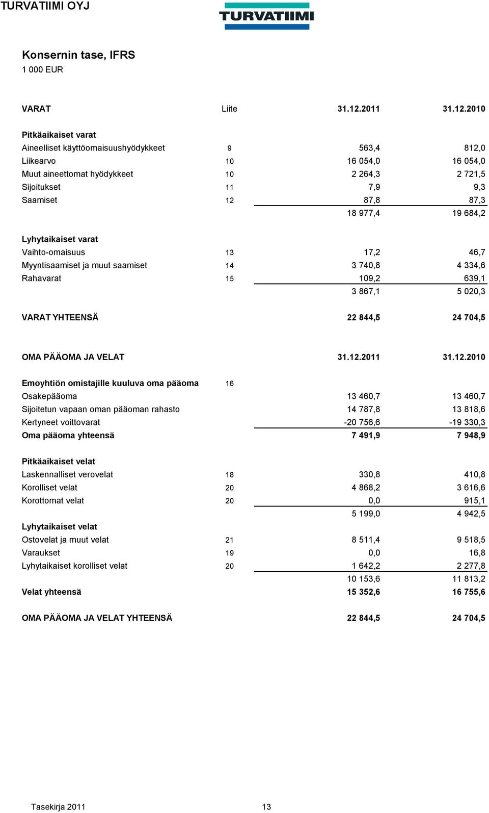 2010 Pitkäaikaiset varat Aineelliset käyttöomaisuushyödykkeet 9 563,4 812,0 Liikearvo 10 16 054,0 16 054,0 Muut aineettomat hyödykkeet 10 2 264,3 2 721,5 Sijoitukset 11 7,9 9,3 Saamiset 12 87,8 87,3