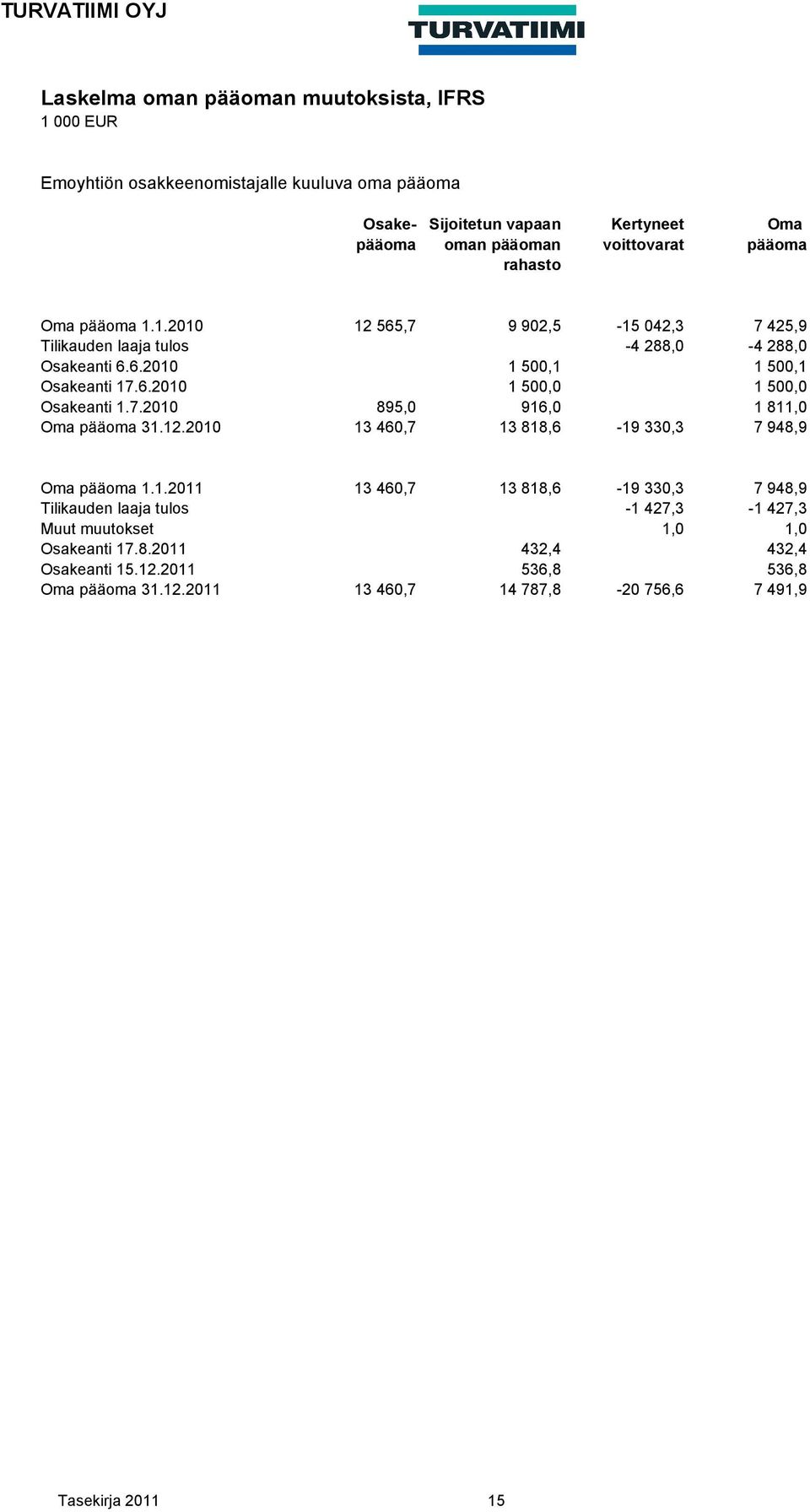 7.2010 895,0 916,0 1 811,0 Oma pääoma 31.12.2010 13 460,7 13 818,6-19 330,3 7 948,9 Oma pääoma 1.1.2011 13 460,7 13 818,6-19 330,3 7 948,9 Tilikauden laaja tulos -1 427,3-1 427,3 Muut muutokset 1,0 1,0 Osakeanti 17.
