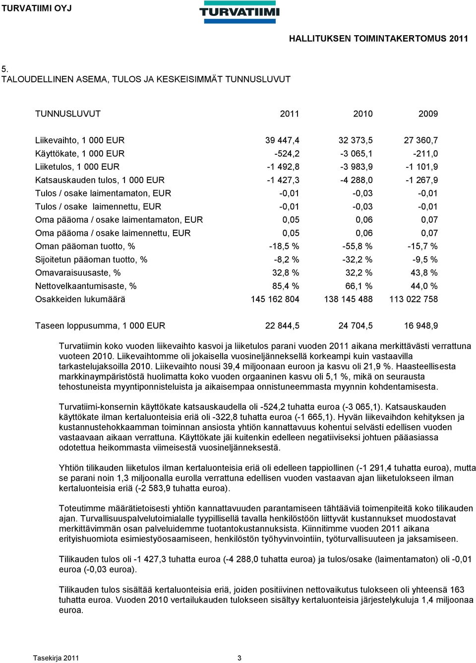 492,8-3 983,9-1 101,9 Katsauskauden tulos, 1 000 EUR -1 427,3-4 288,0-1 267,9 Tulos / osake laimentamaton, EUR -0,01-0,03-0,01 Tulos / osake laimennettu, EUR -0,01-0,03-0,01 Oma pääoma / osake