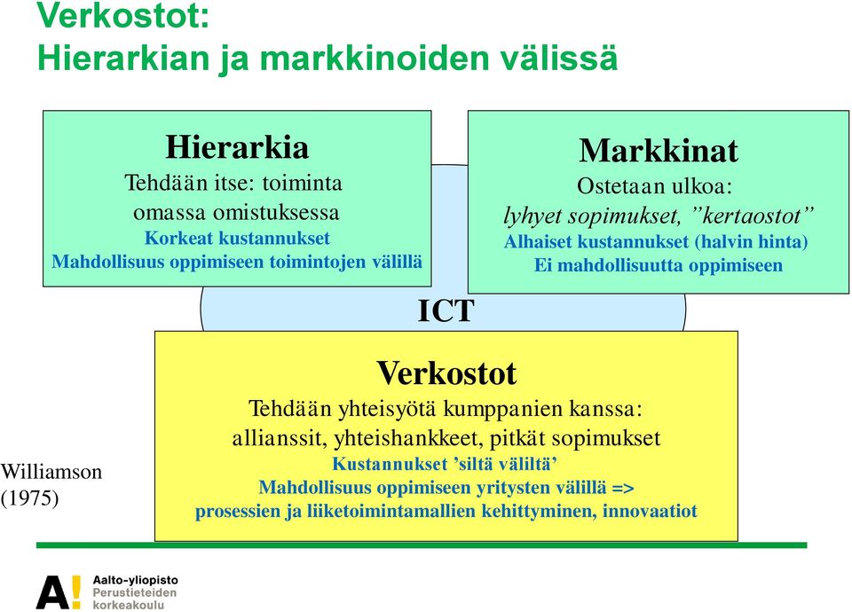 mahdollisuutta oppimiseen Williamson (1975) Verkostot Tehdään yhteisyötä kumppanien kanssa: allianssit, yhteishankkeet, pitkät