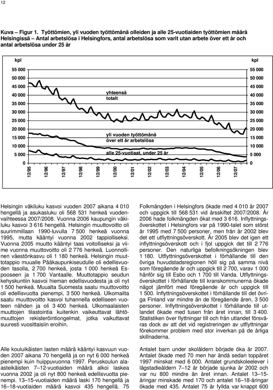 under 25 år kpl kpl 55 000 55 000 50 000 50 000 45 000 40 000 35 000 yhteensä totalt 45 000 40 000 35 000 30 000 30 000 25 000 25 000 20 000 15 000 10 000 5 000 yli vuoden työttömänä över ett år