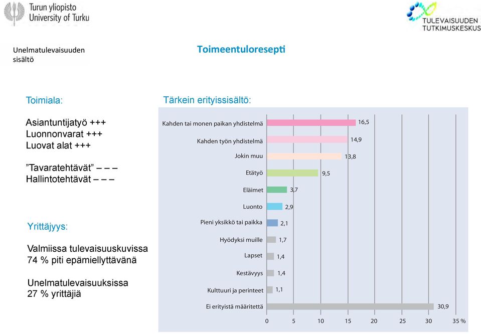 tulevaisuuskuvissa 74 % piti epämiellyttävänä Hyödyksi muille Lapset 1,7 1,4 Unelmatulevaisuuksissa 27 % yrittäjiä Kestävyys Kulttuuri ja perinteet 1,4 1,1 Ei erityistä