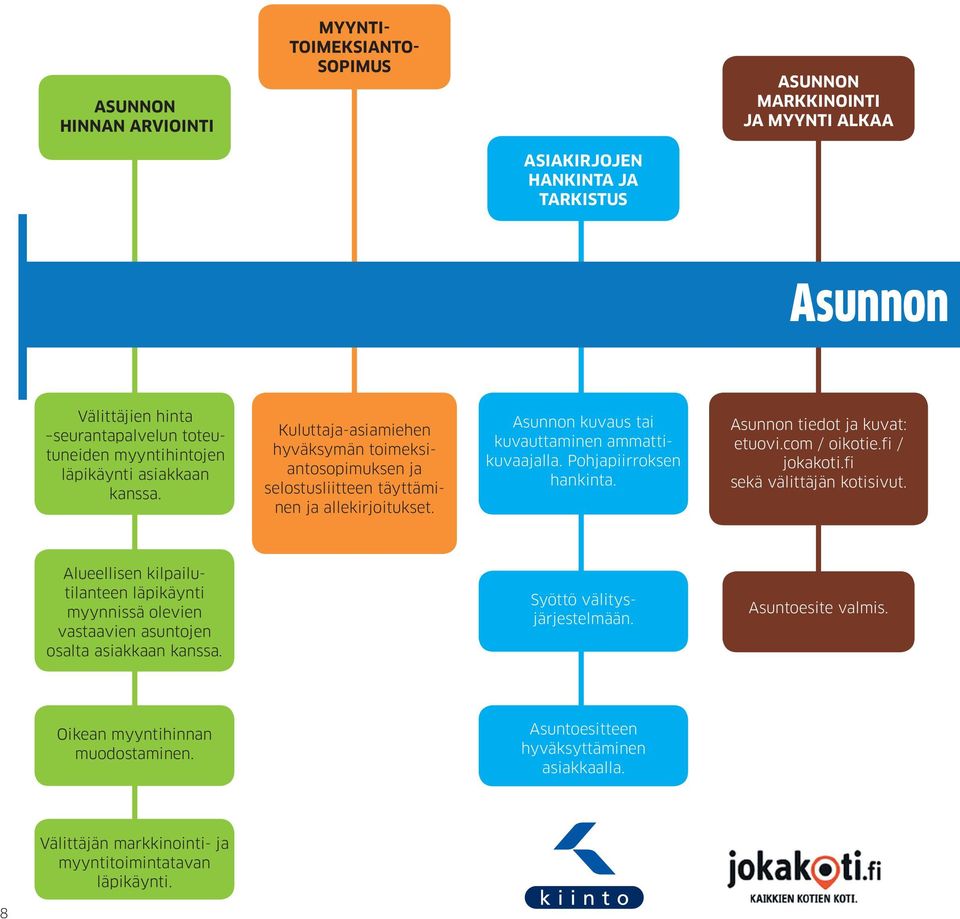 Pohjapiirroksen hankinta. Asunnon tiedot ja kuvat: etuovi.com / oikotie.fi / jokakoti.fi sekä välittäjän kotisivut.