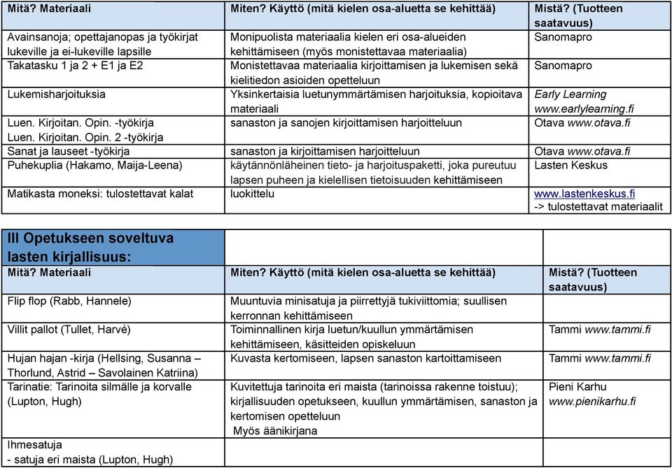 Luen. Kirjoitan. Opin. -työkirja sanaston ja sanojen kirjoittamisen harjoitteluun Otava www.otava.fi Luen. Kirjoitan. Opin. 2 -työkirja Sanat ja lauseet -työkirja sanaston ja kirjoittamisen harjoitteluun Otava www.