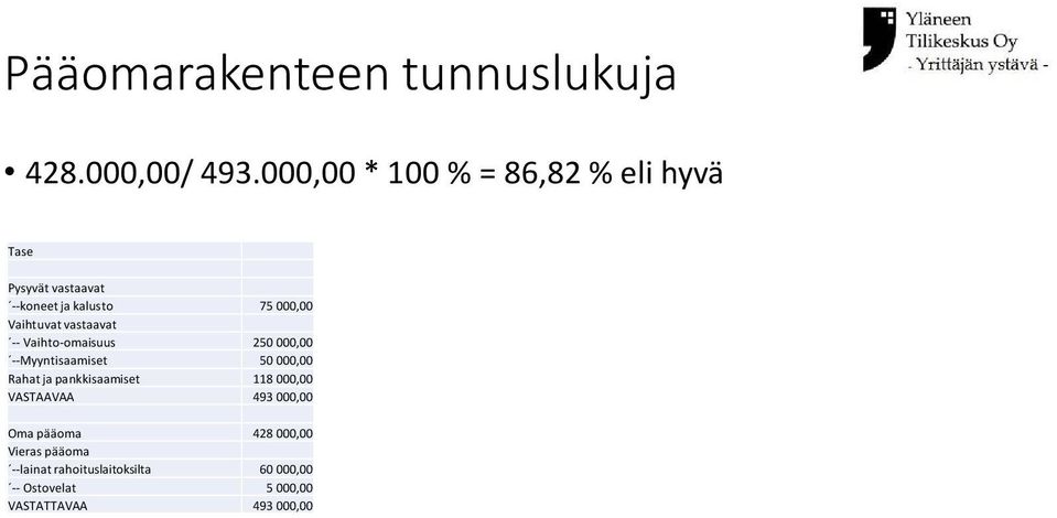 Vaihtuvat vastaavat -- Vaihto-omaisuus 250 000,00 --Myyntisaamiset 50 000,00 Rahat ja