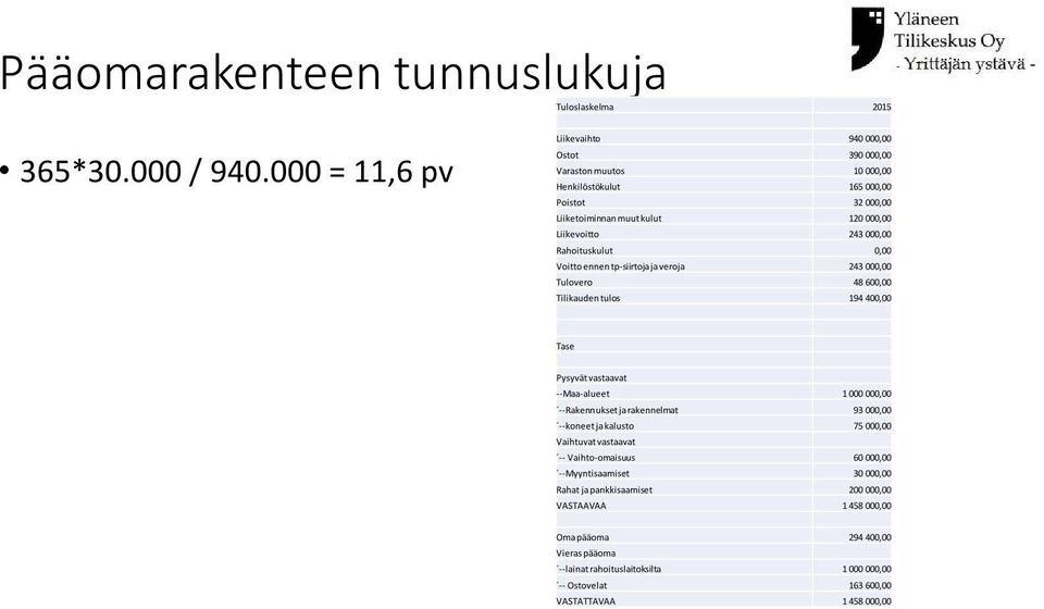 Rahoituskulut 0,00 Voitto ennen tp-siirtoja ja veroja 243 000,00 Tulovero 48 600,00 Tilikauden tulos 194 400,00 Tase Pysyvät vastaavat --Maa-alueet 1 000 000,00 --Rakennukset ja