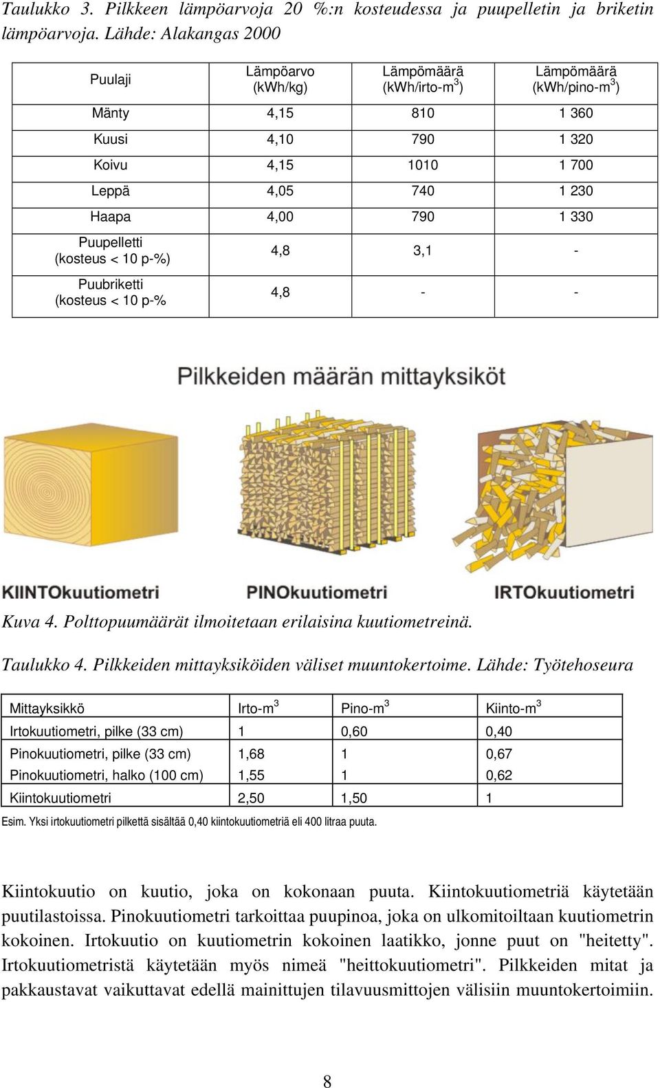 790 1 330 Puupelletti (kosteus < 10 p-%) Puubriketti (kosteus < 10 p-% 4,8 3,1-4,8 - - Kuva 4. Polttopuumäärät ilmoitetaan erilaisina kuutiometreinä. Taulukko 4.