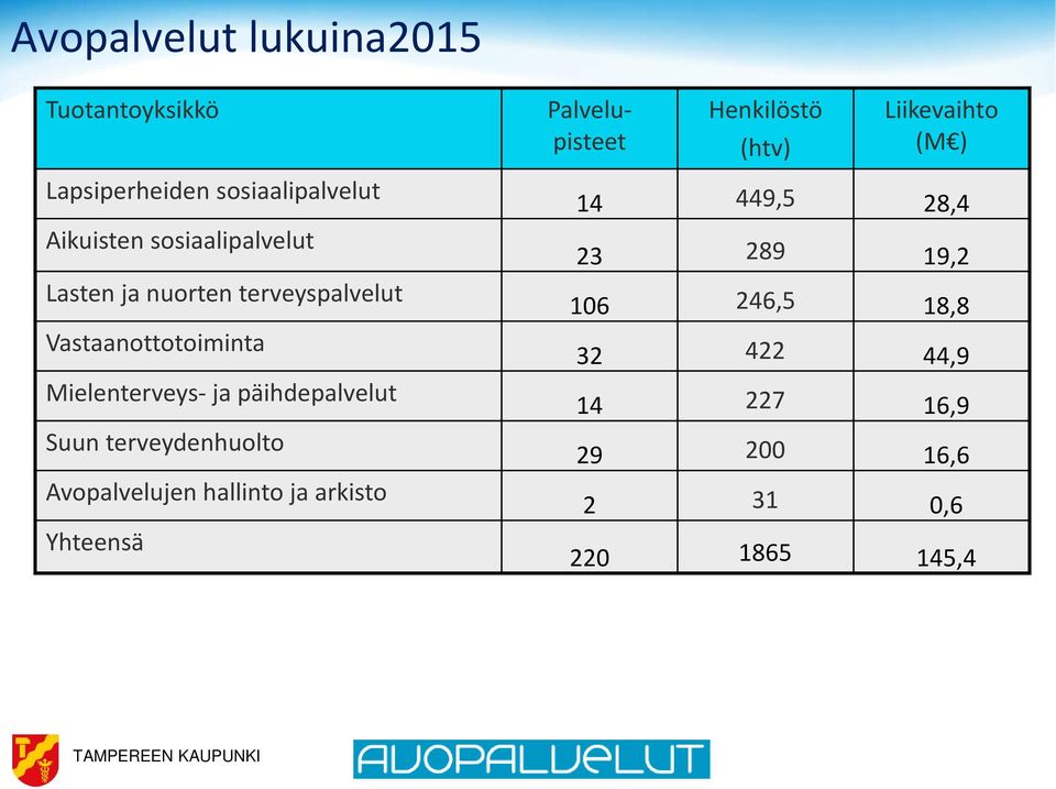 Vastaanottotoiminta Mielenterveys- ja päihdepalvelut Suun terveydenhuolto Avopalvelujen hallinto ja