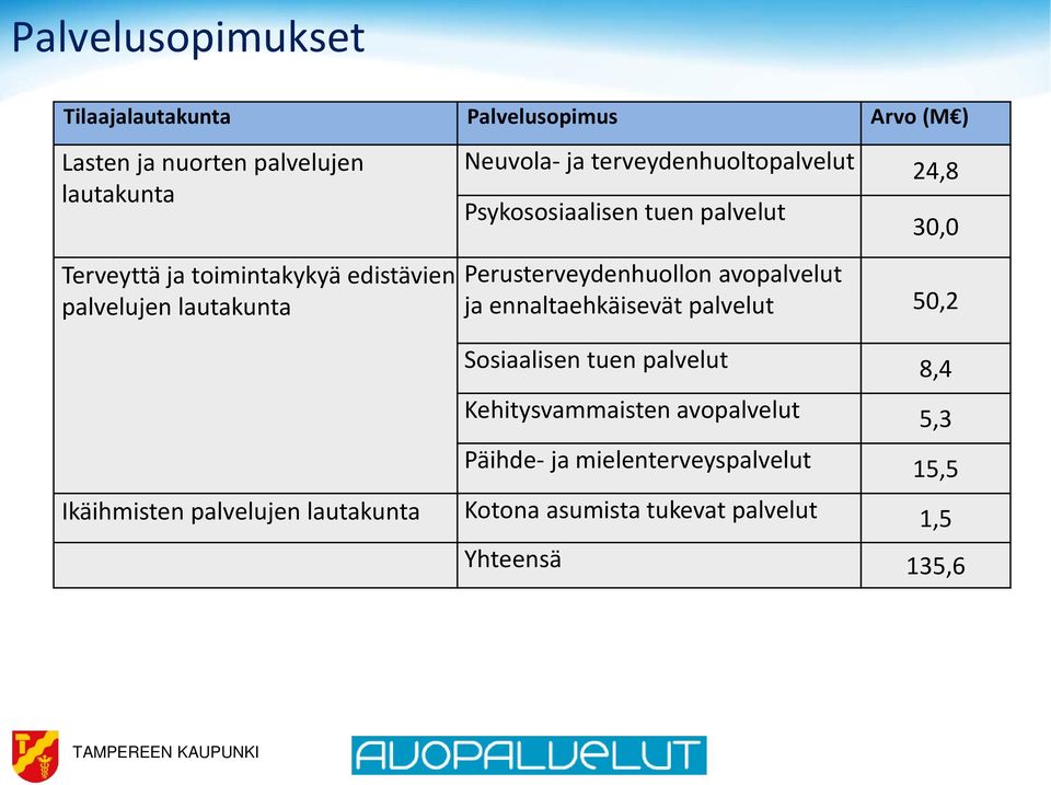 Perusterveydenhuollon avopalvelut ja ennaltaehkäisevät palvelut 50,2 Sosiaalisen tuen palvelut 8,4 Kehitysvammaisten