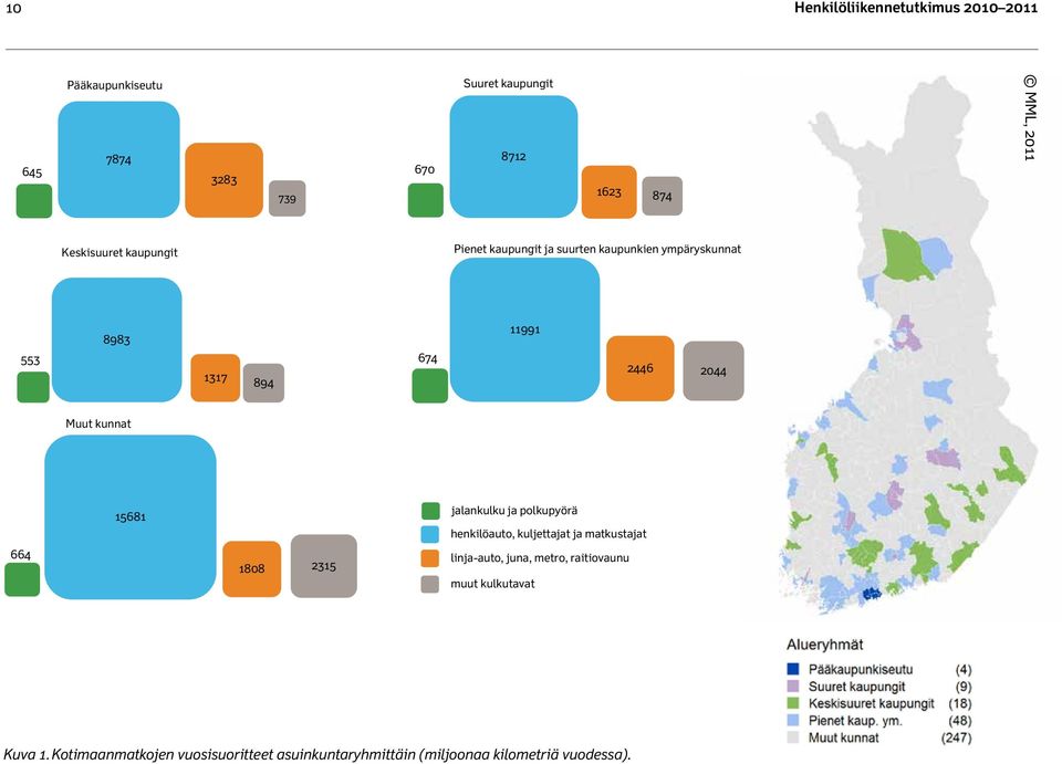 kunnat 15681 jalankulku ja polkupyörä henkilöauto, kuljettajat ja matkustajat 664 188 2315 linja-auto, juna, metro,