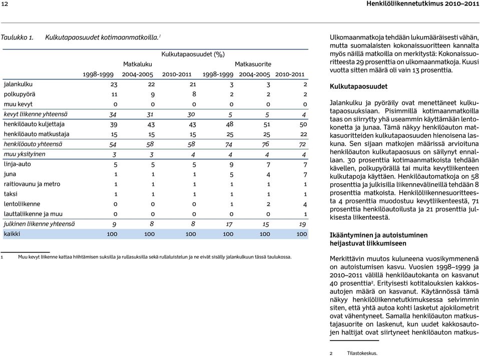henkilöauto kuljettaja 39 43 43 48 51 5 henkilöauto matkustaja 15 15 15 25 25 22 henkilöauto yhteensä 54 58 58 74 76 72 muu yksityinen 3 3 4 4 4 4 linja-auto 5 5 5 9 7 7 juna 1 1 1 5 4 7 raitiovaunu