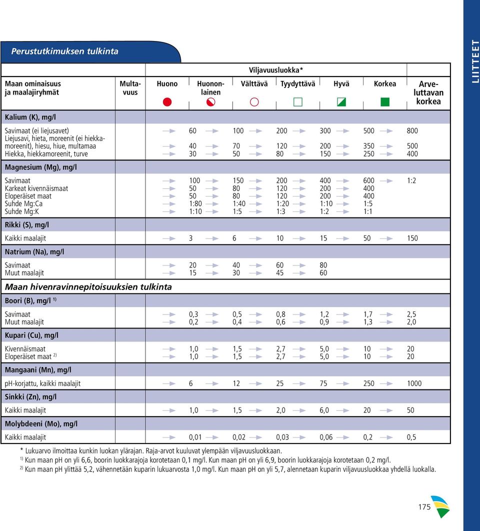 Mg:K Rikki (S), mg/l 60 40 30 100 50 50 1:80 1:10 Kaikki maalajit 3 6 10 15 50 150 Natrium (Na), mg/l Savimaat Muut maalajit Maan hivenravinnepitoisuuksien tulkinta Boori (B), mg/l 1) Savimaat Muut