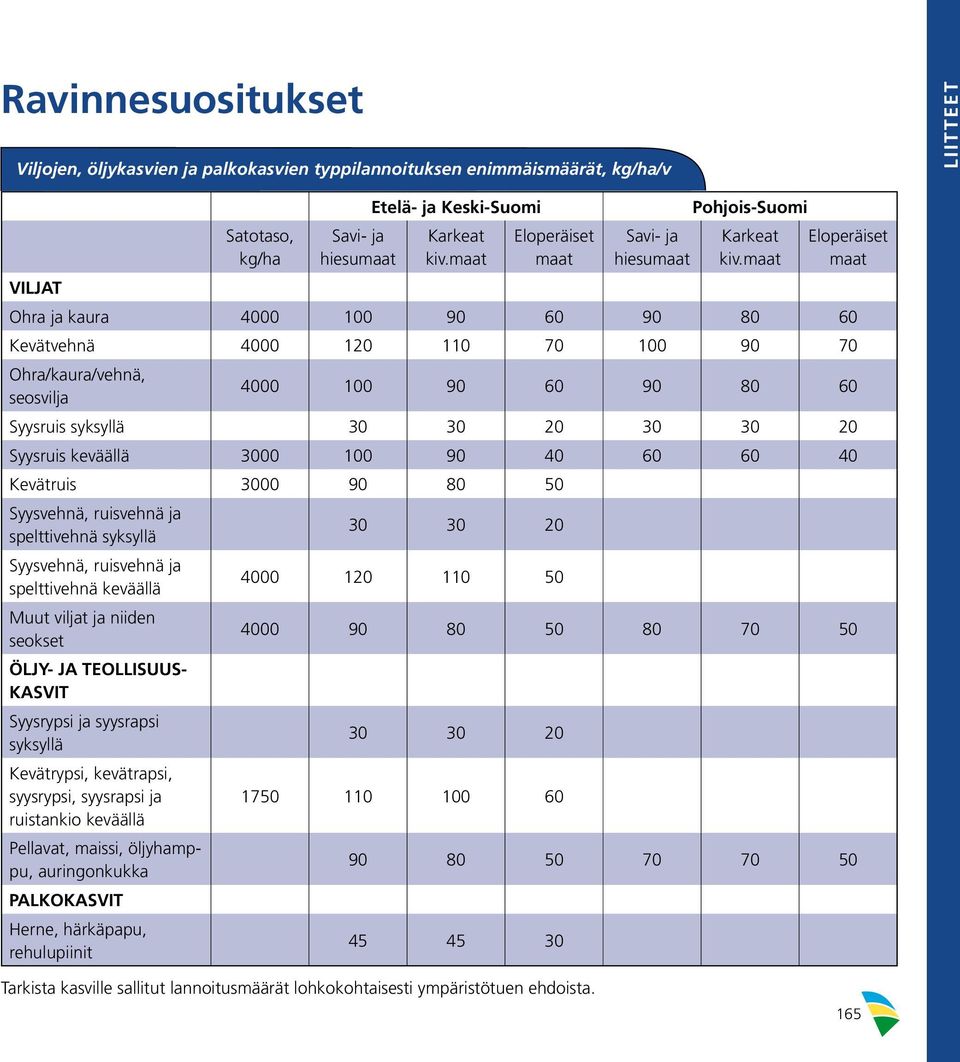 maat Eloperäiset maat Ohra ja kaura 4000 100 90 60 90 80 60 Kevätvehnä 4000 120 110 70 100 90 70 Ohra/kaura/vehnä, seosvilja 4000 100 90 60 90 80 60 Syysruis syksyllä 30 30 20 30 30 20 Syysruis