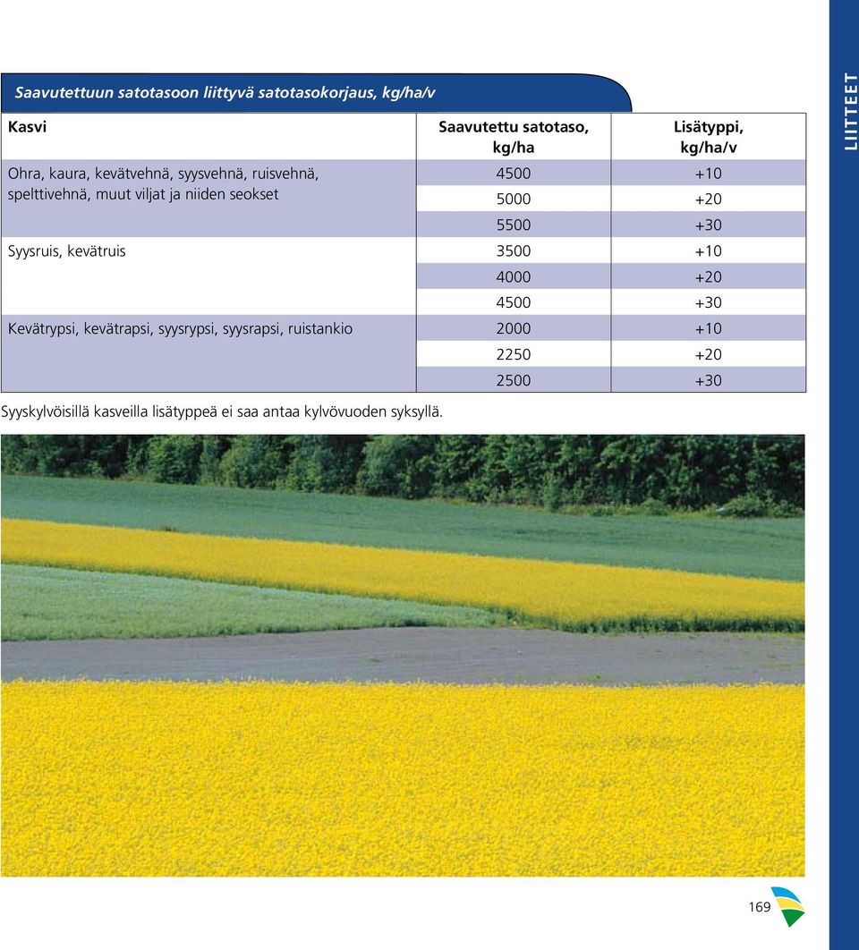 5500 +30 Syysruis, kevätruis 3500 +10 4000 +20 4500 +30 Kevätrypsi, kevätrapsi, syysrypsi, syysrapsi,