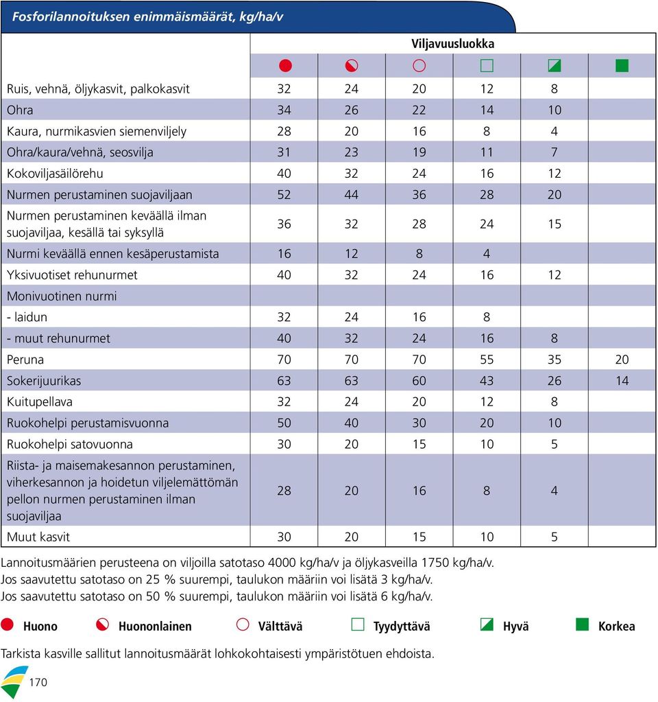 Välttävä Tyydyttävä Hyvä Korkea 170 36 32 28 24 15 Nurmi keväällä ennen kesäperustamista 16 12 8 4 Yksivuotiset rehunurmet 40 32 24 16 12 Monivuotinen nurmi - laidun 32 24 16 8 - muut rehunurmet 40