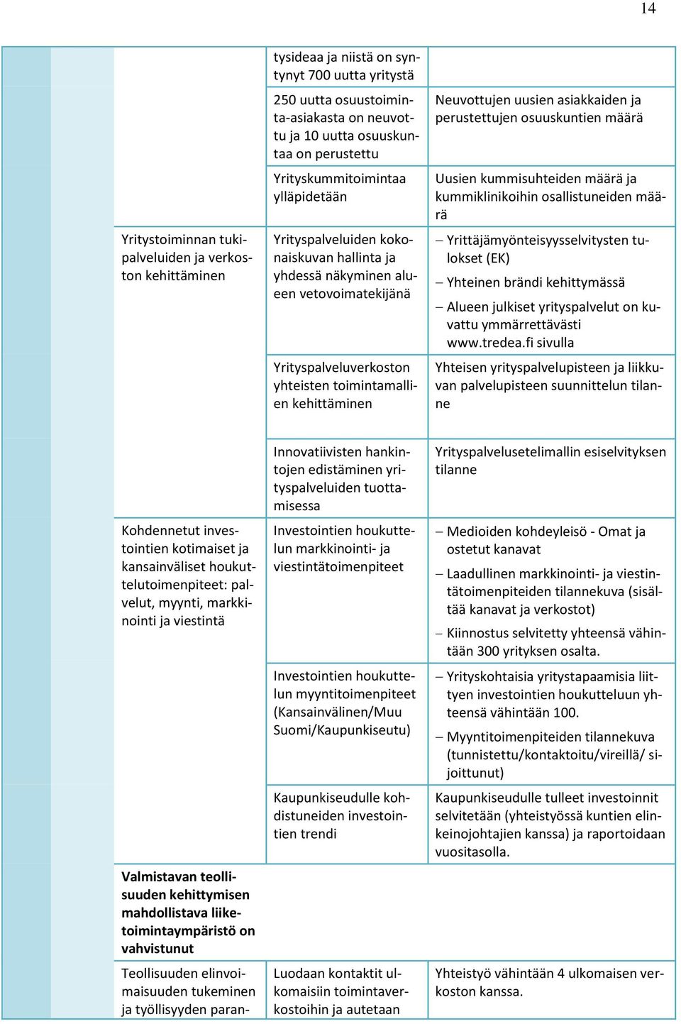 uusien asiakkaiden ja perustettujen osuuskuntien määrä Uusien kummisuhteiden määrä ja kummiklinikoihin osallistuneiden määrä Yrittäjämyönteisyysselvitysten tulokset (EK) Yhteinen brändi kehittymässä