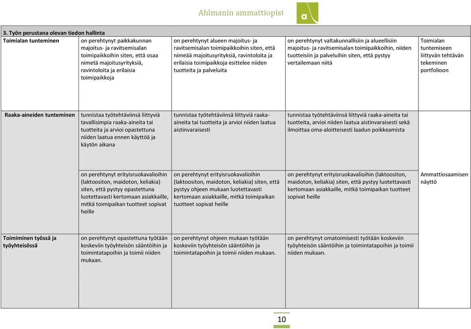 palveluita on perehtynyt valtakunnallisiin ja alueellisiin majoitus- ja ravitsemisalan toimipaikkoihin, niiden tuotteisiin ja palveluihin siten, että pystyy vertailemaan niitä Toimialan tuntemiseen