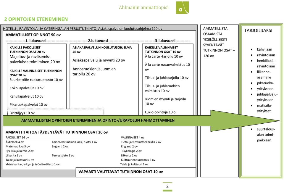 lukuvuosi------------------------------------3-lukuvuosi----------- KAIKILLE PAKOLLISET TUTKINNON OSAT 20 ov Majoitus- ja ravitsemispalveluissa toimiminen 20 ov KAIKILLE VALINNAISET TUTKINNON OSAT 20