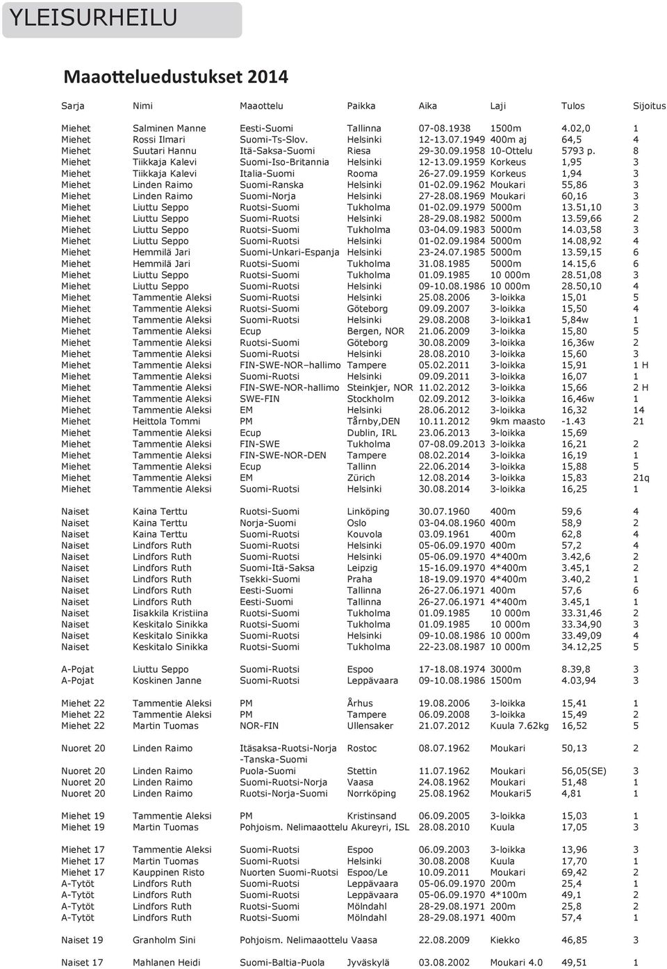 09.1959 Korkeus 1,94 3 Miehet Linden Raimo Suomi-Ranska Helsinki 01-02.09.1962 Moukari 55,86 3 Miehet Linden Raimo Suomi-Norja Helsinki 27-28.08.