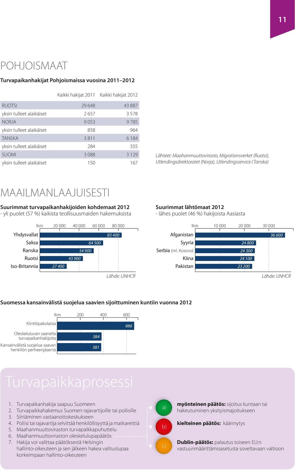 Utlendingsdirektoratet (Norja), Utlendingsservice (Tanska) MAAILMANLAAJUISESTI Suurimmat turvapaikanhakijoiden kohdemaat 2012 - yli puolet (57 %) kaikista teollisuusmaiden hakemuksista Yhdysvallat