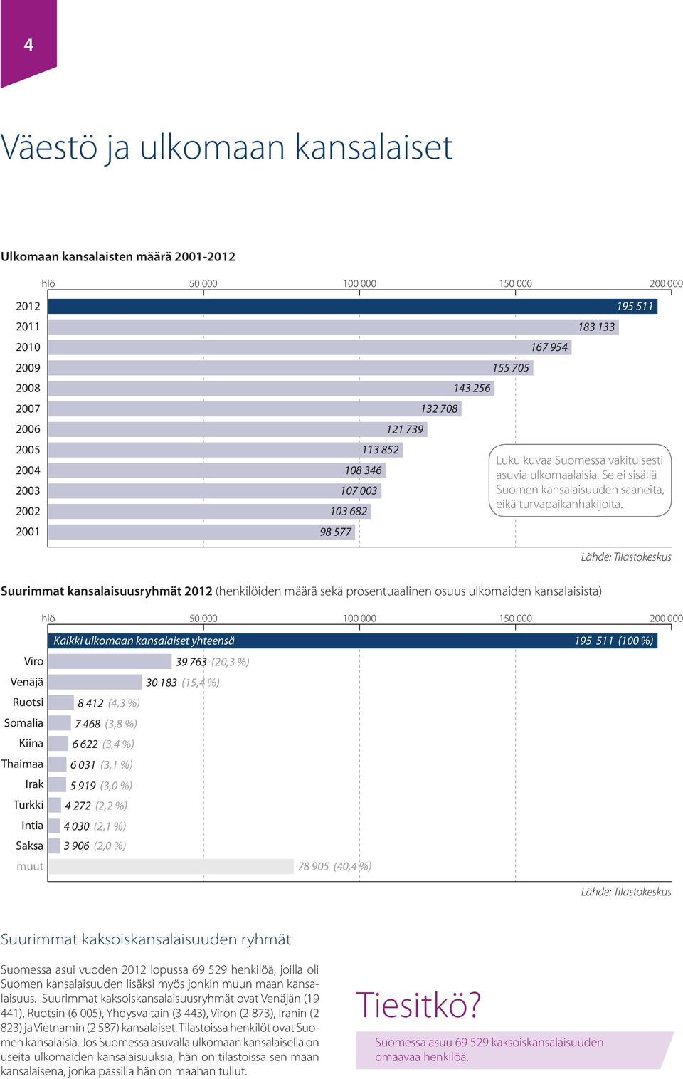 103 682 98 577 Lähde: Tilastokeskus Suurimmat kansalaisuusryhmät 2012 (henkilöiden määrä sekä prosentuaalinen osuus ulkomaiden kansalaisista) hlö 50 000 100 000 150 000 200 000 Viro Venäjä Ruotsi