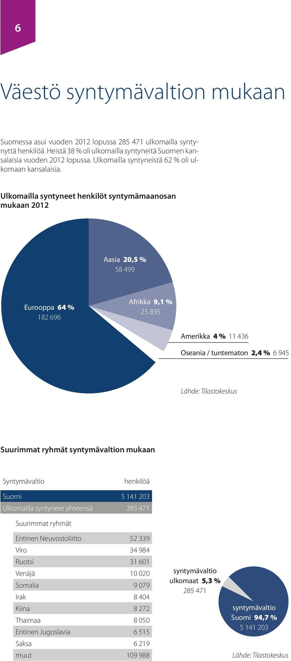 Ulkomailla syntyneet henkilöt syntymämaanosan mukaan 2012 Aasia 20,5 % 58 499 Eurooppa 64 % 182 696 Afrikka 9,1 % 25 895 Amerikka 4 % 11 436 Oseania / tuntematon 2,4 % 6 945 Lähde: Tilastokeskus