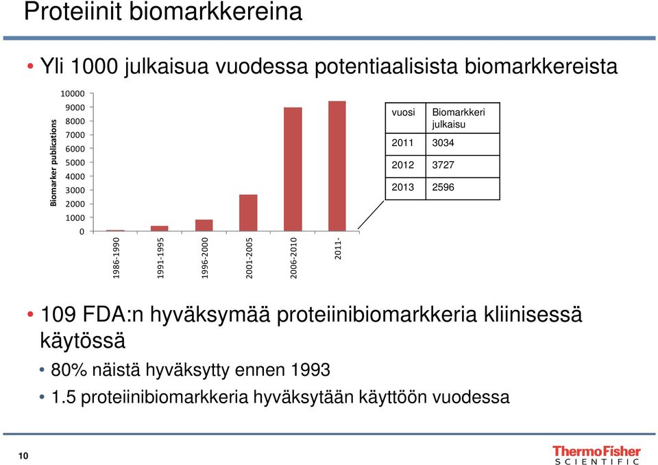 julkaisu 1000 0 1986-1990 1991-1995 1996-2000 2001-2005 2006-2010 2011-109 FDA:n hyväksymää