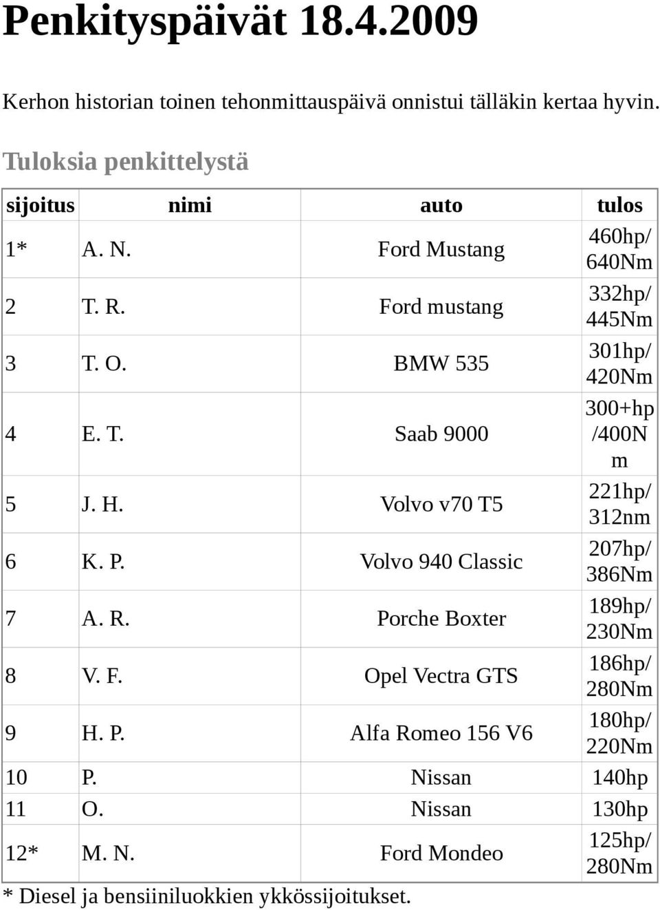 BMW 535 301hp/ 420Nm 4 E. T. Saab 9000 300+hp /400N m 5 J. H. Volvo v70 T5 221hp/ 312nm 6 K. P. Volvo 940 Classic 207hp/ 386Nm 7 A. R.