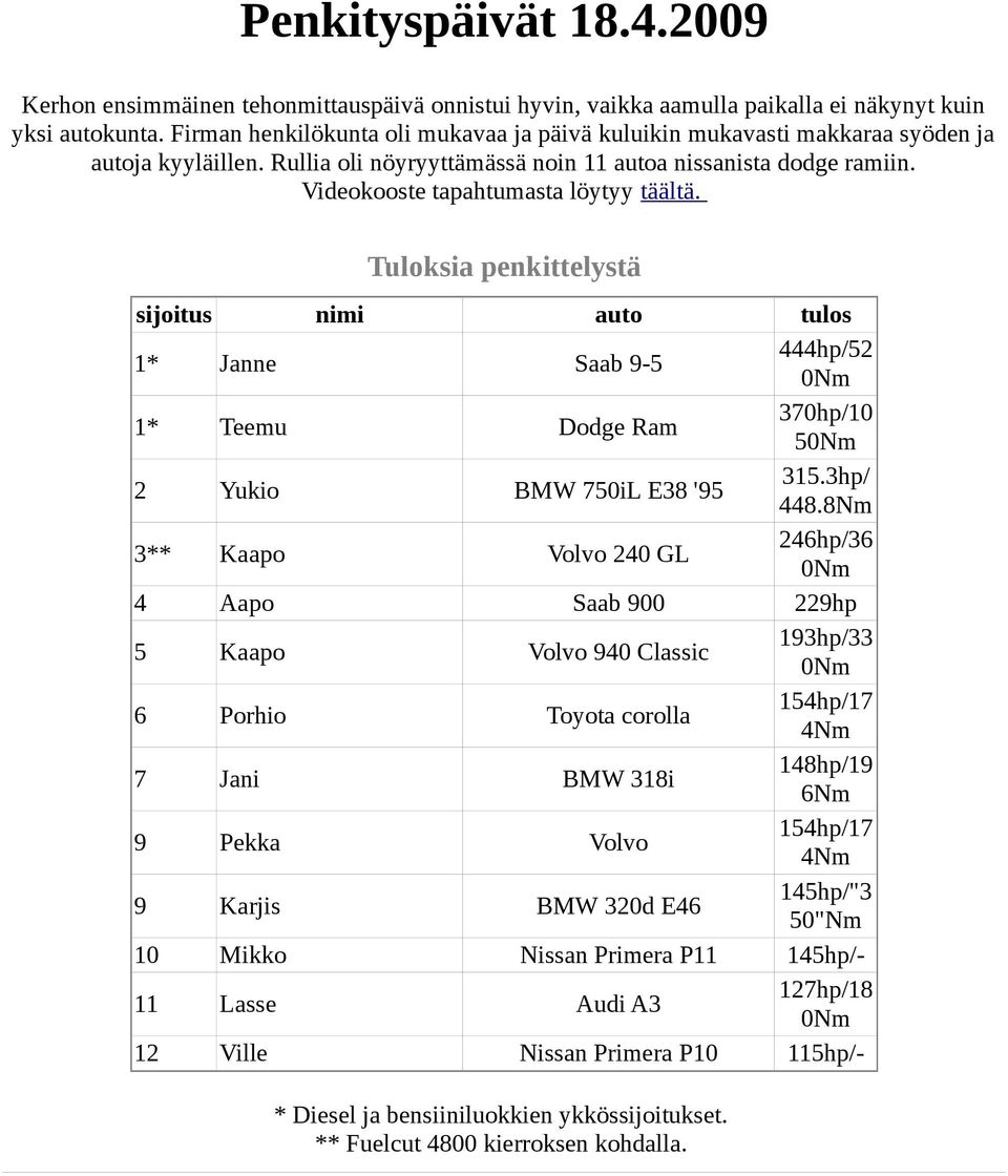 Videokooste tapahtumasta löytyy täältä. Tuloksia penkittelystä sijoitus nimi auto tulos 1* Janne Saab 9-5 444hp/52 0Nm 1* Teemu Dodge Ram 370hp/10 50Nm 2 Yukio BMW 750iL E38 '95 315.3hp/ 448.